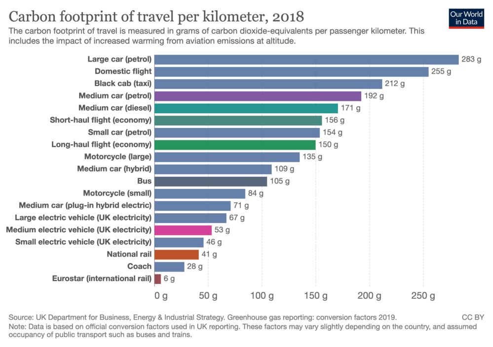 Carbon footprint of differing modes of travel g/CO2 pp km